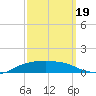 Shell Beach tide chart for Sunday, September 19, 2021