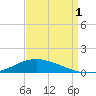 Shell Beach tide chart for Wednesday, September 1, 2021