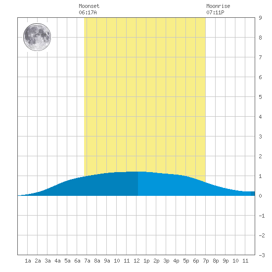 Shell Beach tide chart for Monday, September 20, 2021