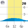 Shell Beach tide chart for Monday, September 20, 2021
