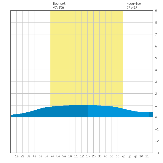 Shell Beach tide chart for Tuesday, September 21, 2021