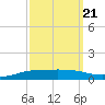 Shell Beach tide chart for Tuesday, September 21, 2021