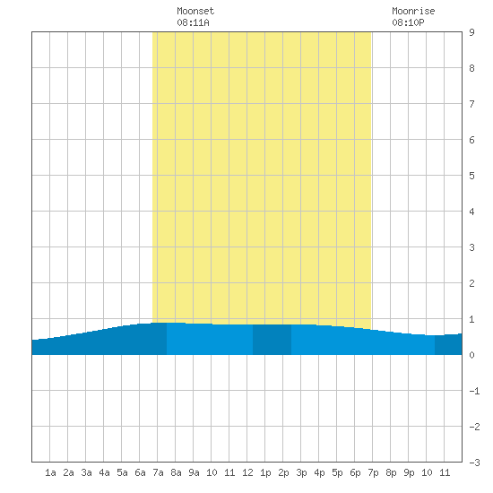 Shell Beach tide chart for Wednesday, September 22, 2021