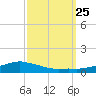Shell Beach tide chart for Saturday, September 25, 2021