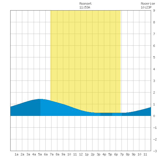 Shell Beach tide chart for Sunday, September 26, 2021