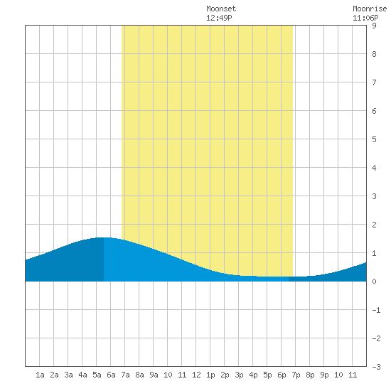 Shell Beach tide chart for Monday, September 27, 2021