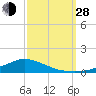 Shell Beach tide chart for Tuesday, September 28, 2021