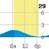 Shell Beach tide chart for Wednesday, September 29, 2021