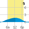 Shell Beach tide chart for Sunday, September 5, 2021