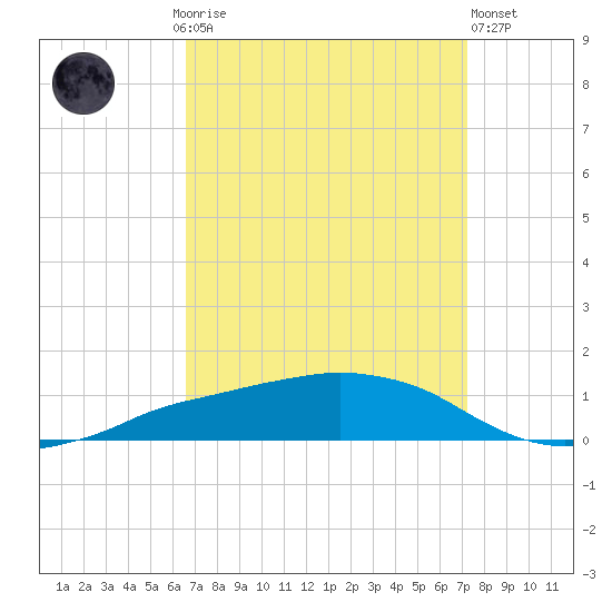 Shell Beach tide chart for Monday, September 6, 2021