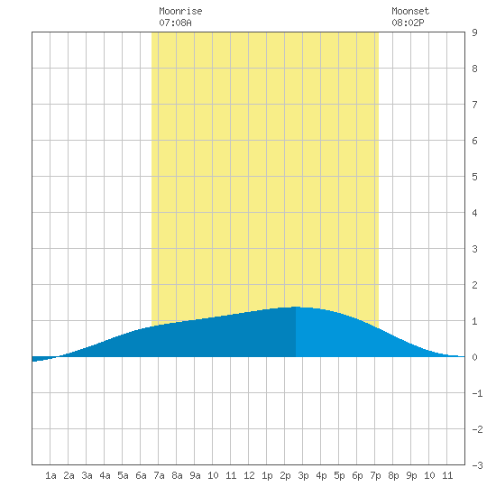Shell Beach tide chart for Tuesday, September 7, 2021
