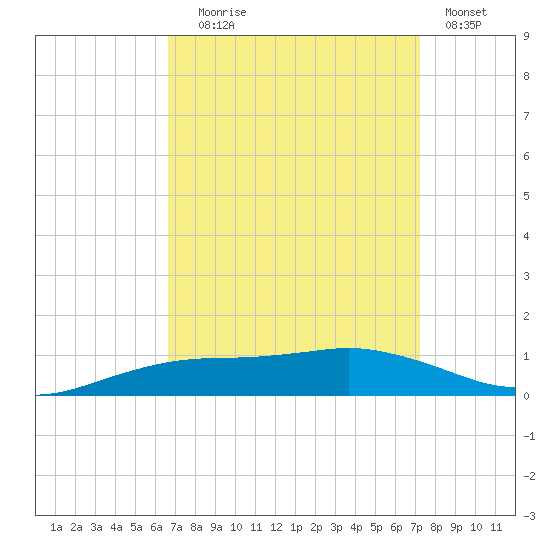 Shell Beach tide chart for Wednesday, September 8, 2021