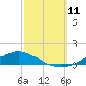 Shell Beach tide chart for Monday, October 11, 2021