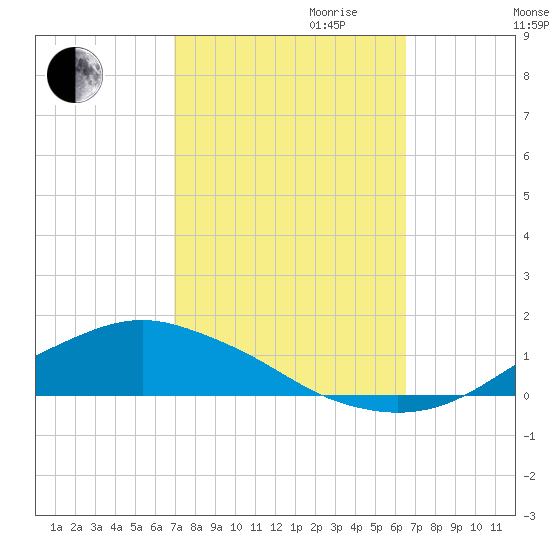 Shell Beach tide chart for Tuesday, October 12, 2021