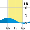 Shell Beach tide chart for Wednesday, October 13, 2021