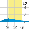 Shell Beach tide chart for Sunday, October 17, 2021
