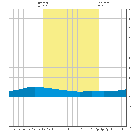 Shell Beach tide chart for Tuesday, October 19, 2021
