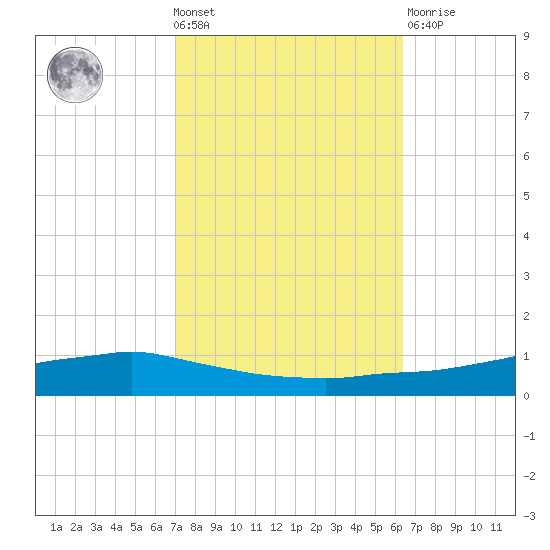 Shell Beach tide chart for Wednesday, October 20, 2021