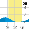 Shell Beach tide chart for Monday, October 25, 2021