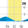 Shell Beach tide chart for Tuesday, October 26, 2021