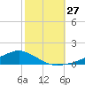Shell Beach tide chart for Wednesday, October 27, 2021