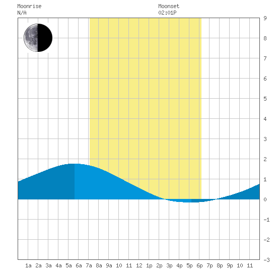 Shell Beach tide chart for Thursday, October 28, 2021