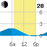 Shell Beach tide chart for Thursday, October 28, 2021