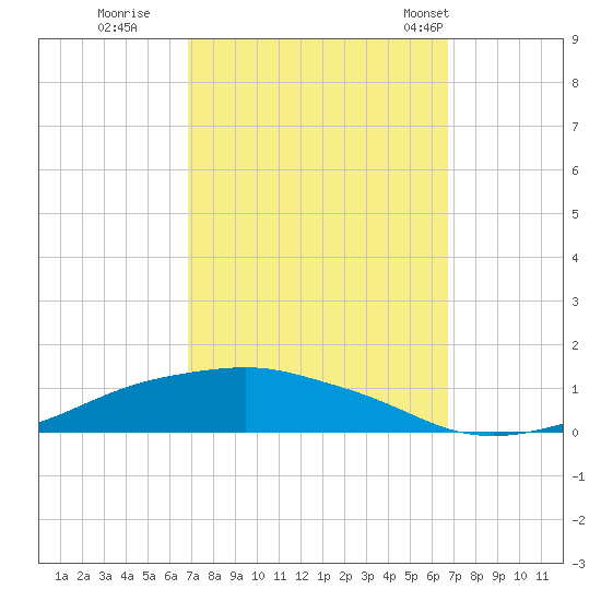 Shell Beach tide chart for Saturday, October 2, 2021