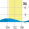 Shell Beach tide chart for Sunday, October 31, 2021