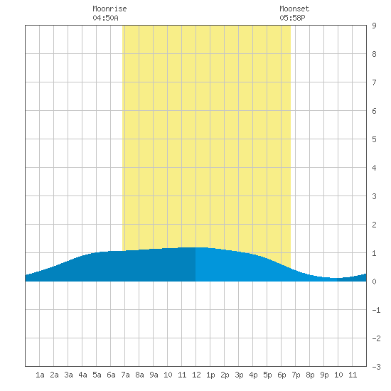 Shell Beach tide chart for Monday, October 4, 2021