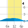 Shell Beach tide chart for Monday, October 4, 2021