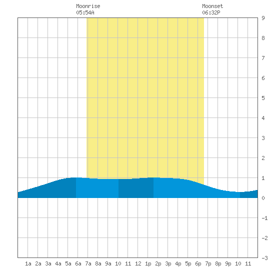 Shell Beach tide chart for Tuesday, October 5, 2021