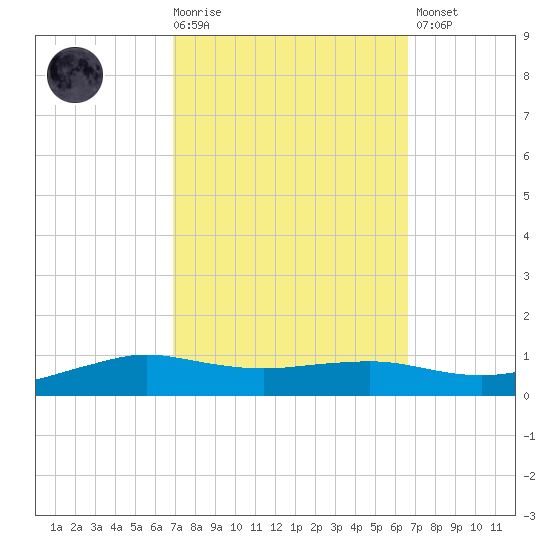 Shell Beach tide chart for Wednesday, October 6, 2021