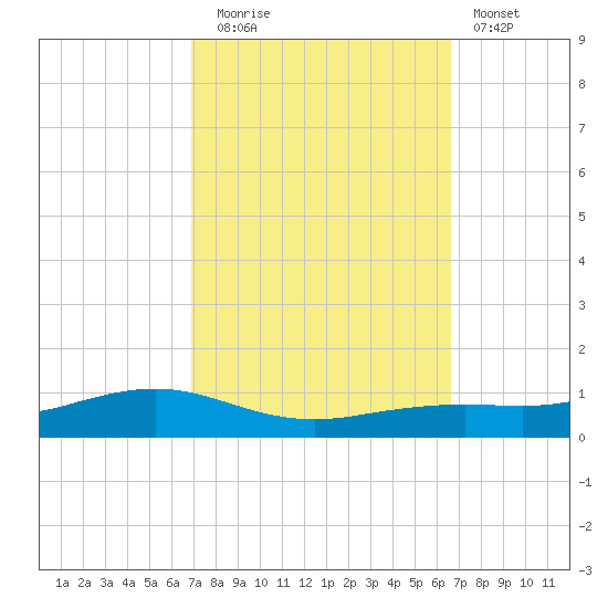 Shell Beach tide chart for Thursday, October 7, 2021