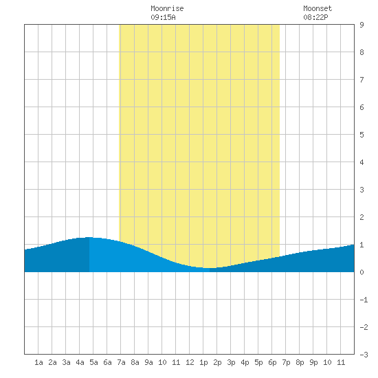 Shell Beach tide chart for Friday, October 8, 2021