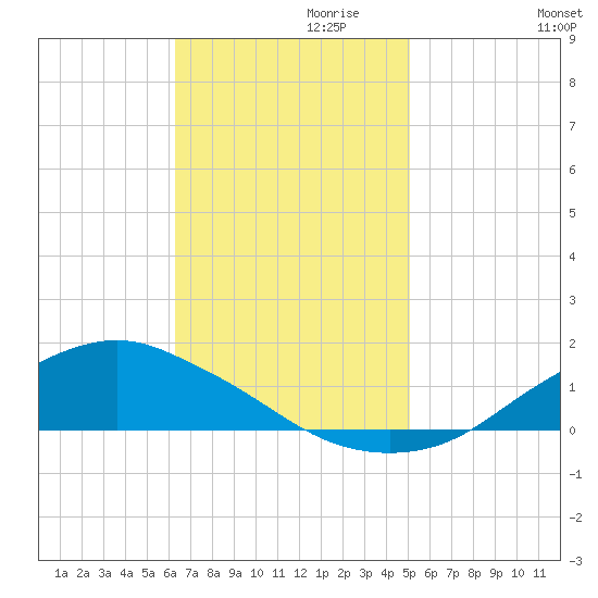 Shell Beach tide chart for Wednesday, November 10, 2021