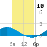 Shell Beach tide chart for Wednesday, November 10, 2021