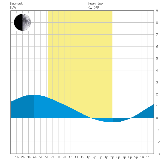 Shell Beach tide chart for Thursday, November 11, 2021
