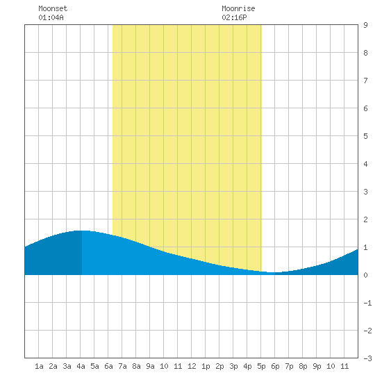 Shell Beach tide chart for Saturday, November 13, 2021