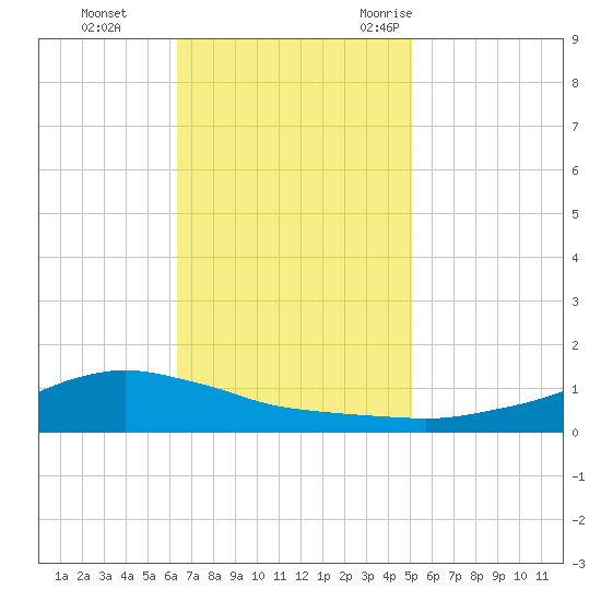 Shell Beach tide chart for Sunday, November 14, 2021