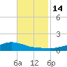 Shell Beach tide chart for Sunday, November 14, 2021