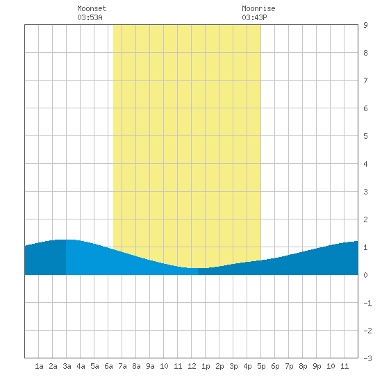 Shell Beach tide chart for Tuesday, November 16, 2021