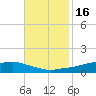 Shell Beach tide chart for Tuesday, November 16, 2021