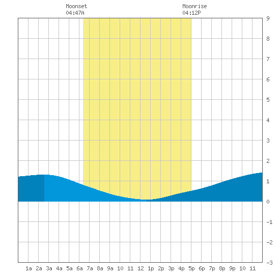 Shell Beach tide chart for Wednesday, November 17, 2021