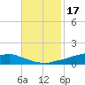 Shell Beach tide chart for Wednesday, November 17, 2021