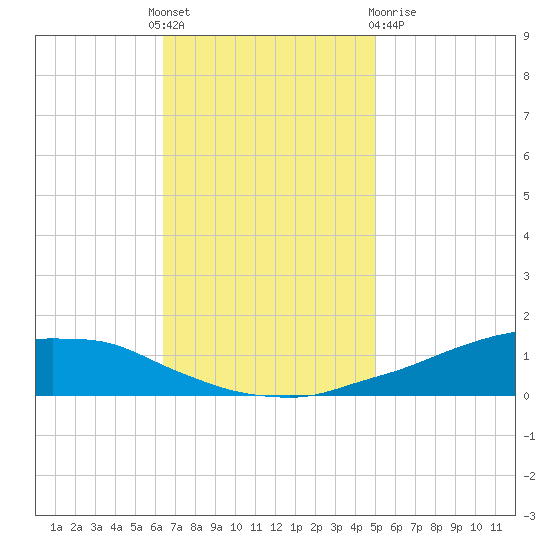 Shell Beach tide chart for Thursday, November 18, 2021