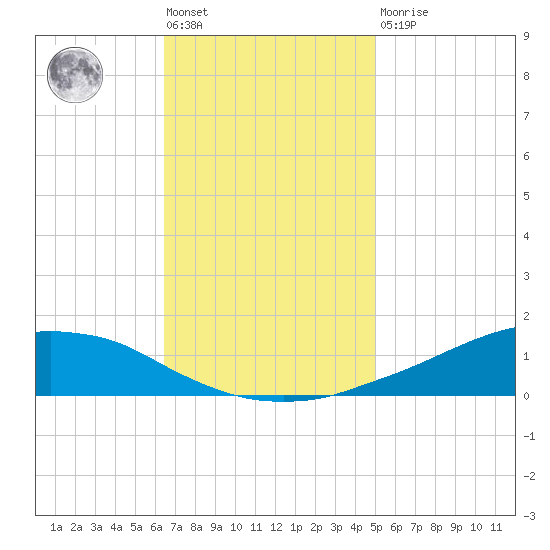 Shell Beach tide chart for Friday, November 19, 2021
