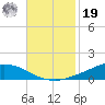 Shell Beach tide chart for Friday, November 19, 2021