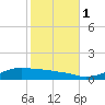 Shell Beach tide chart for Monday, November 1, 2021