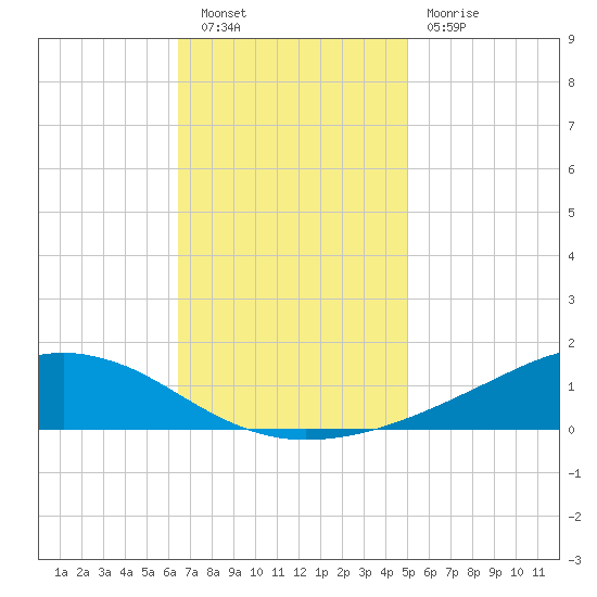 Shell Beach tide chart for Saturday, November 20, 2021